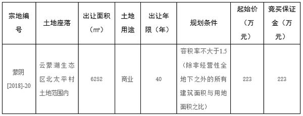 蒙阴县1宗国有建设用地使用权挂牌出让，保证金223万元