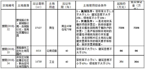 蒙阴县3宗国有建设用地使用权挂牌出让，保证金7766万元