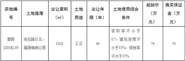 蒙阴县1宗国有建设用地使用权挂牌出让，保证金76万元